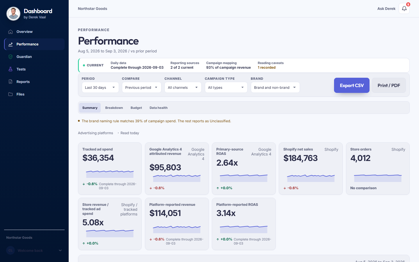 Dashboard Performance screen for a demo client, showing verified metrics and reporting trends