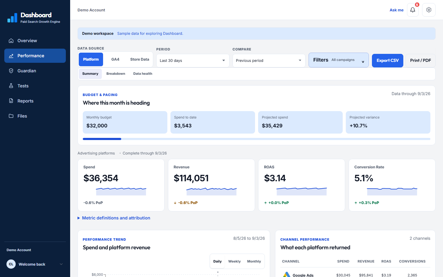 Sample PPC reporting dashboard with Google Ads performance metrics, trends, and reporting context
